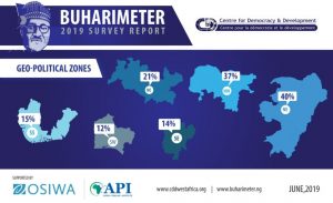 Read more about the article Press Release by CDD West Africa: The 2019 Buharimeter Survey